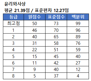 윤리와 사상