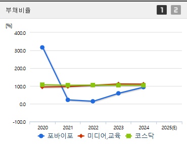 포바이포 주가 부채비율 (0423)