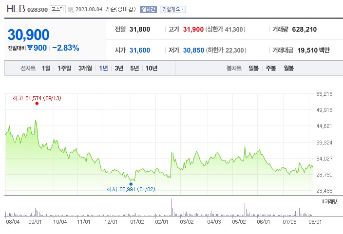 줄기세포 관련주 HLB 주가 전망