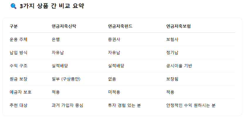 연금저축의 세 가지 종류