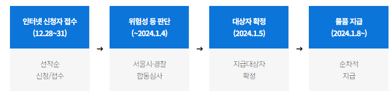 지키미 지급 절차