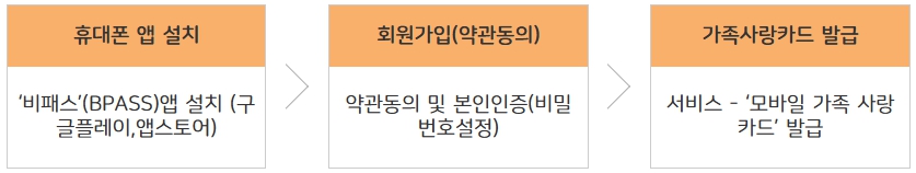 부산시/다자녀/가정/지원/주요내용/가족사랑카드/신청방법