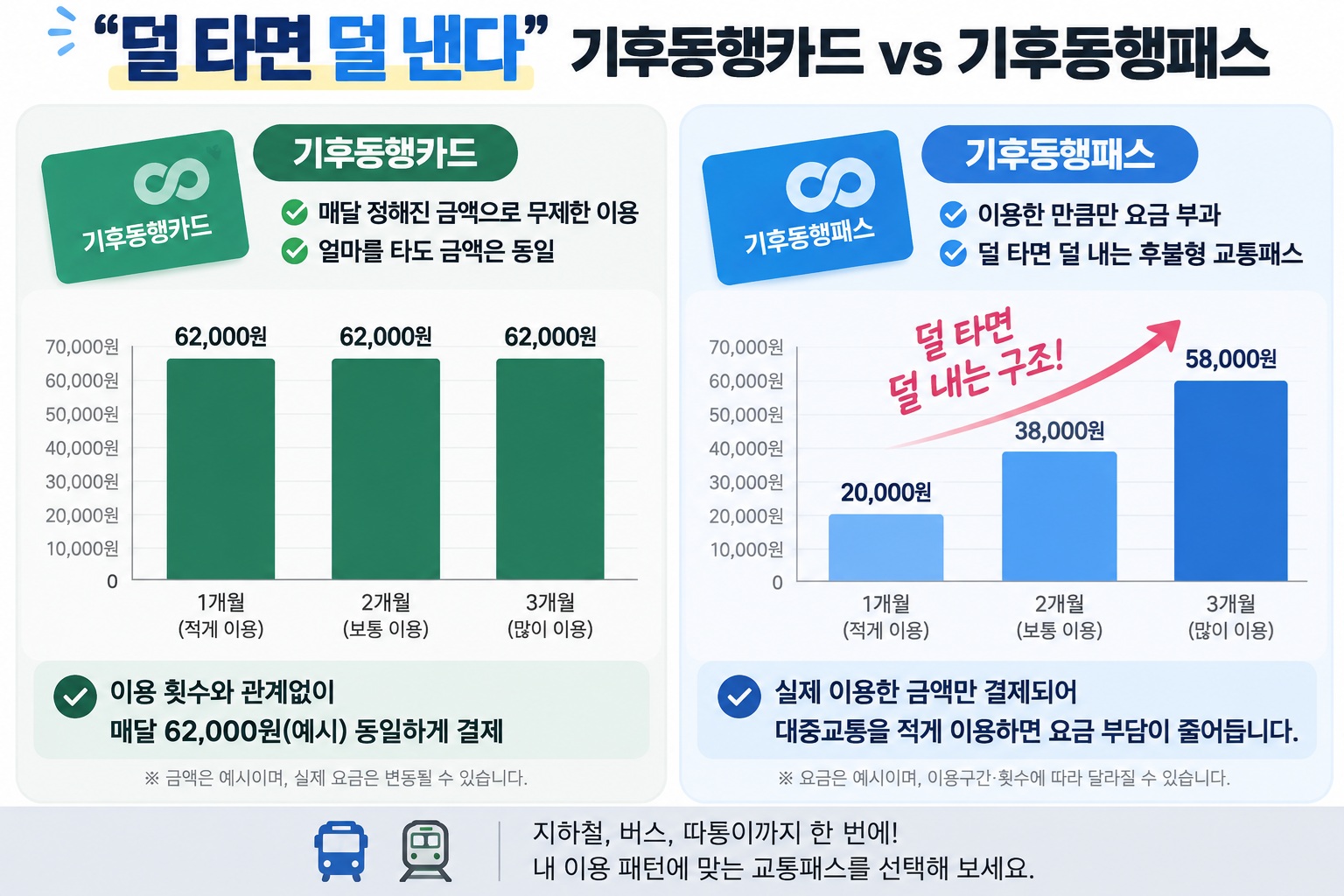 기후동행카드와 기후동행패스의 대중교통 이용금액을 비교한 막대그래프