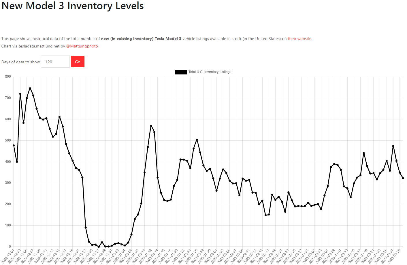 테슬라 모델3 재고