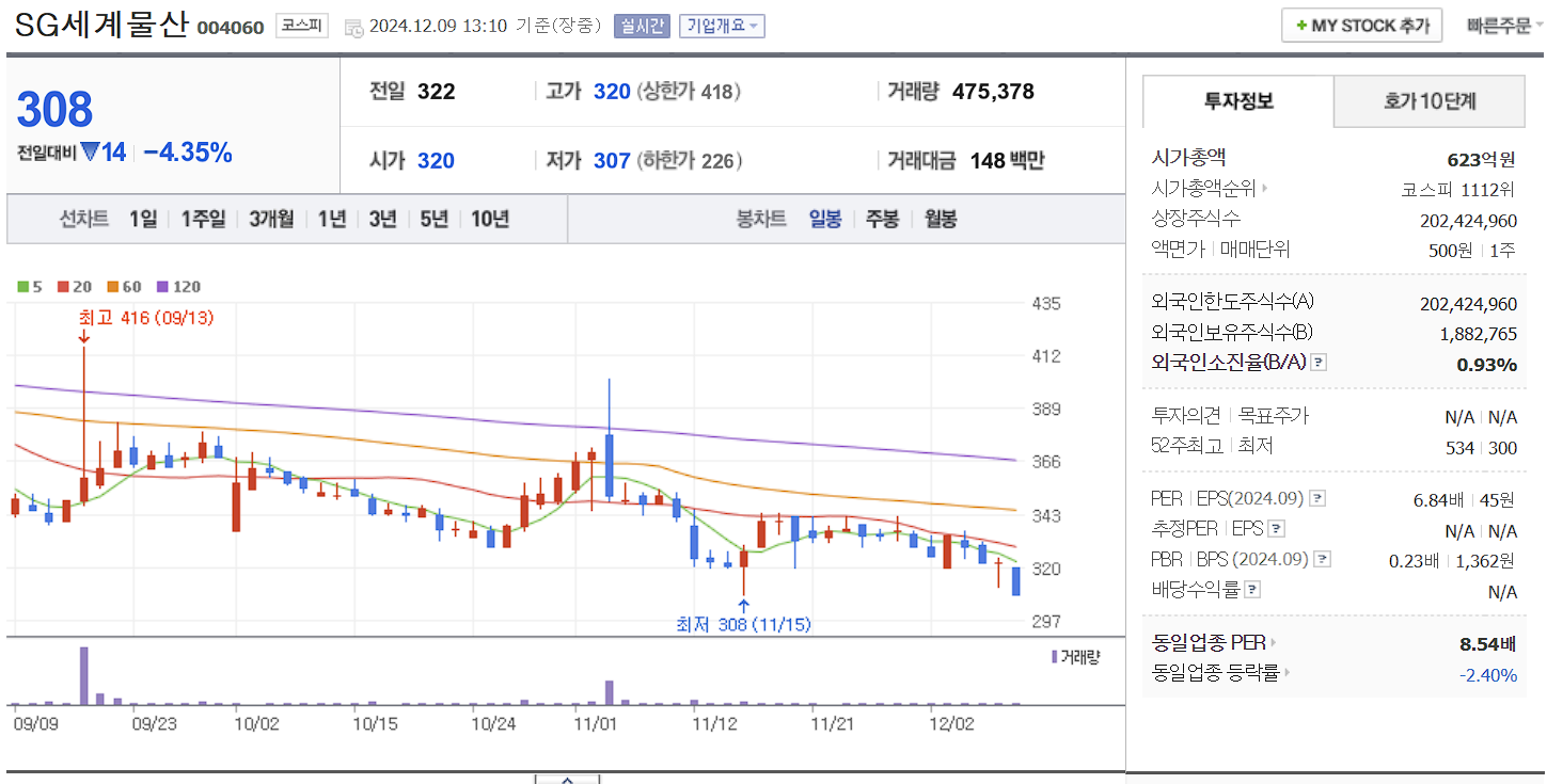 김동연 관련주 SG세계물산 일봉 차트