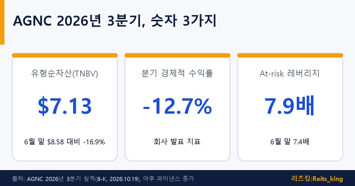 AGNC 3분기 유형순자산 7.13달러, 경제적 수익률 마이너스 12.7퍼센트, 레버리지 7.9배 핵심 숫자