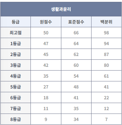 2024년 9월 모의고사 생활과 윤리 등급컷 (출처: 대성마이맥)