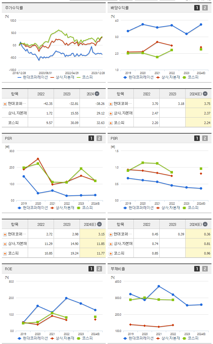 현대코퍼레이션_섹터분석