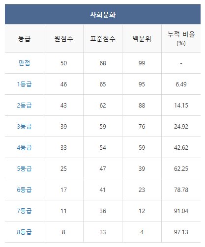 2024 수능 등급컷 역대등급컷 총정리