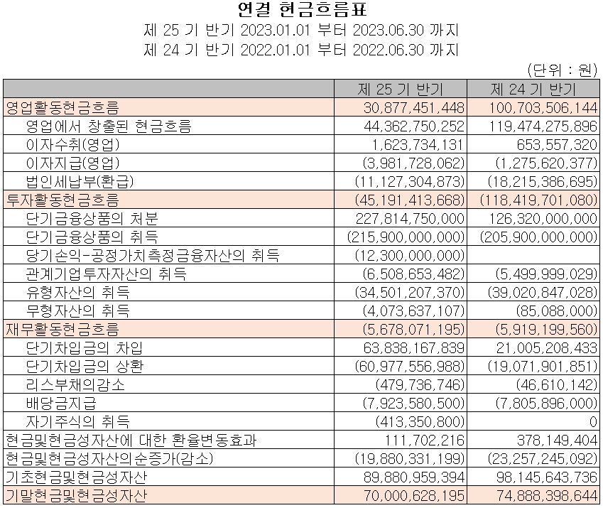 비에이치 - 현금흐름표