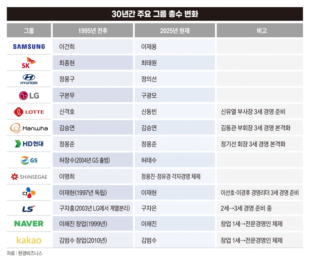 30년간 주요 그룹 총수 변화.