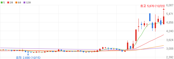 홍준표-관련주-경남스틸-주가