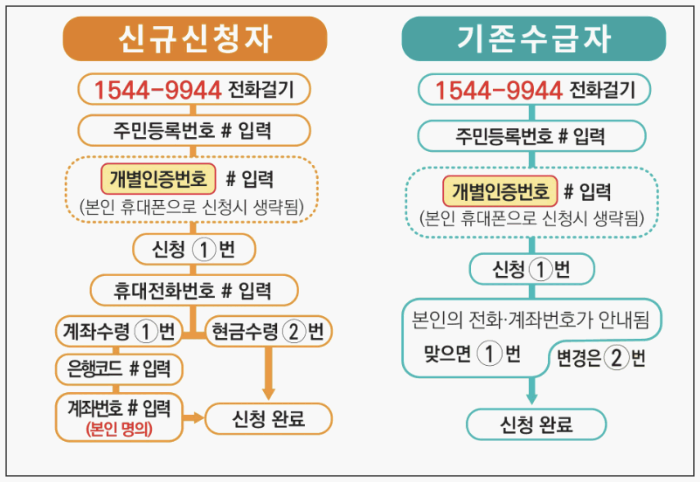 근로장려금 신청방법, 기간