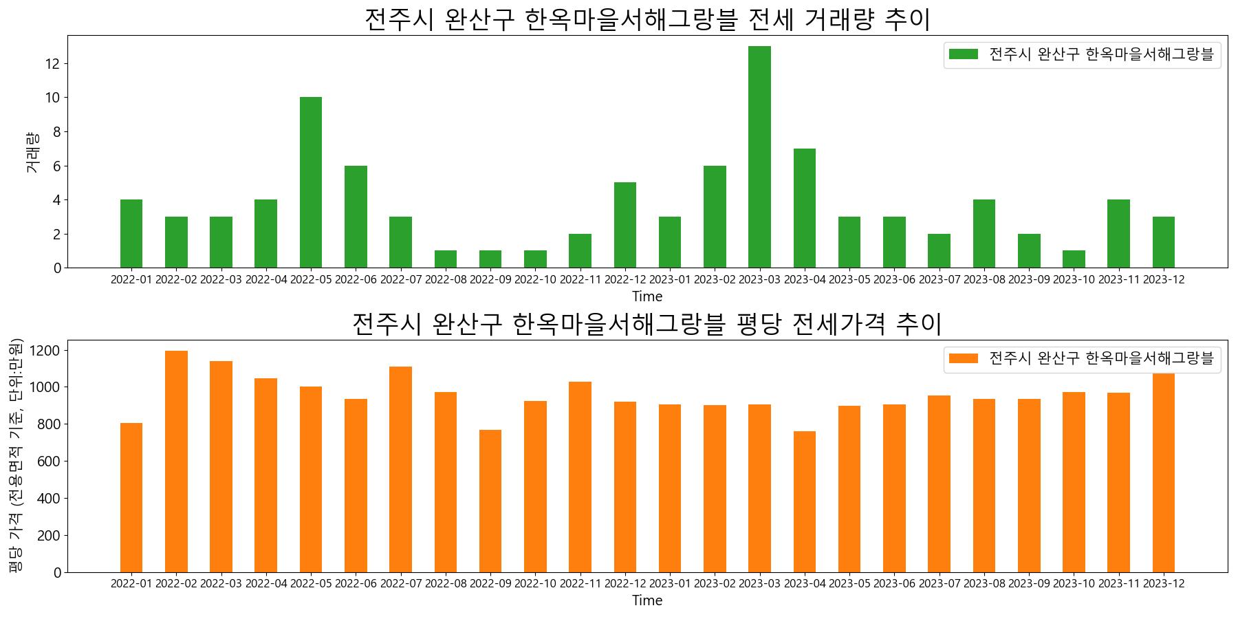 전주시-완산구-한옥마을서해그랑블-전세-거래량-및-전세가격-변동-추이