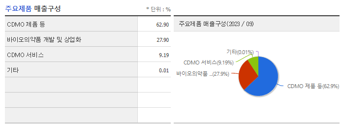 삼성바이오로직스_주요제품