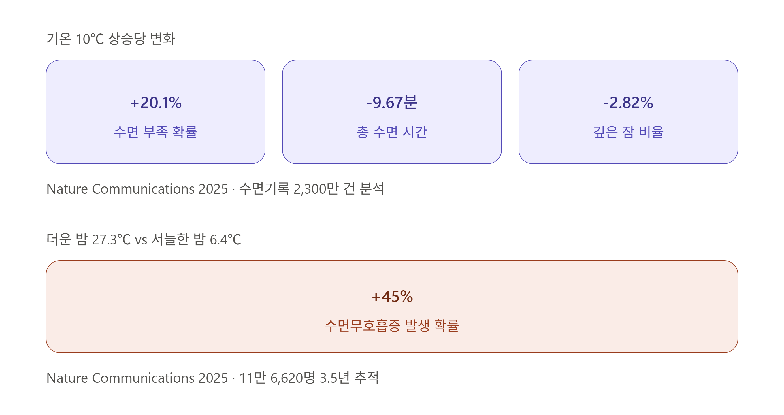 수면에 적합한 온도는