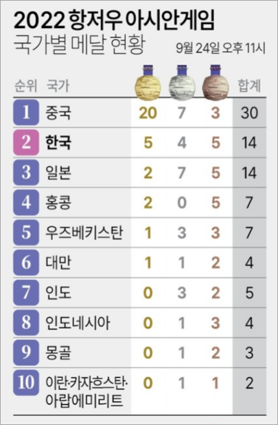 9월 24일 메달리스트 및 순위(이미지 항저우 아시안게임 조직위, 연합뉴스)