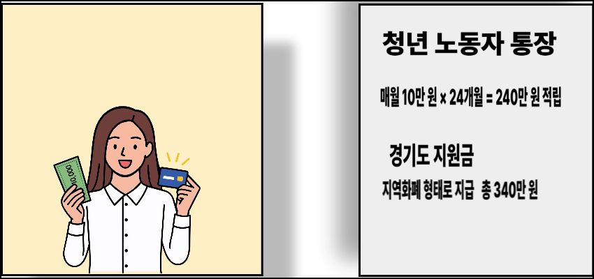 경기도 청년 노동자 통장 혜택 설명 이미지, 본인 적립금 240만 원과 경기도 지역화폐 지원금 340만 원으로 총 580만 원 수령 가능 안내