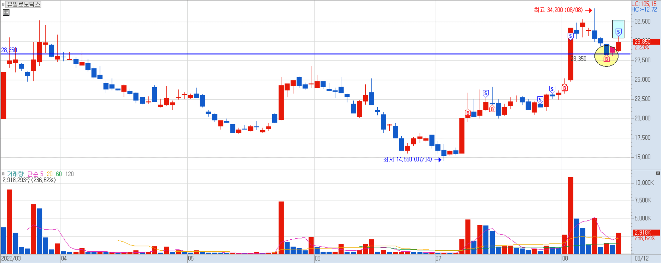 유일로보틱스 일봉 일지 차트