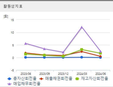 현대바이오 주가 활동성