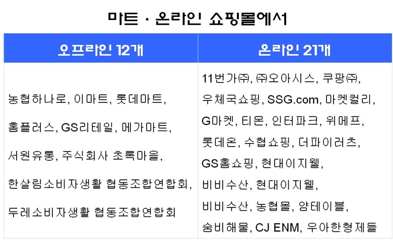 수산대전 할인행사시 오프라인 12개사와 온라인 21개사를 표에 정리한 사진