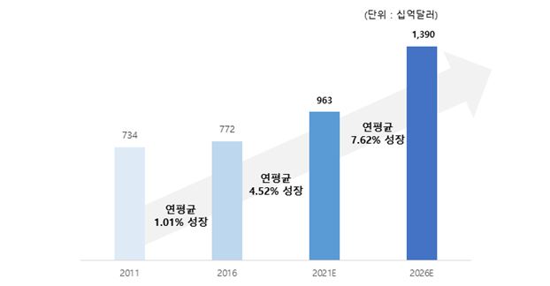 세계의약품 시장규모