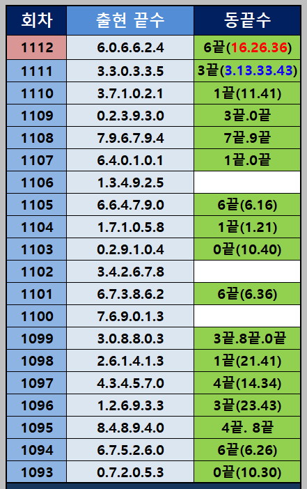동끝 출현 통계