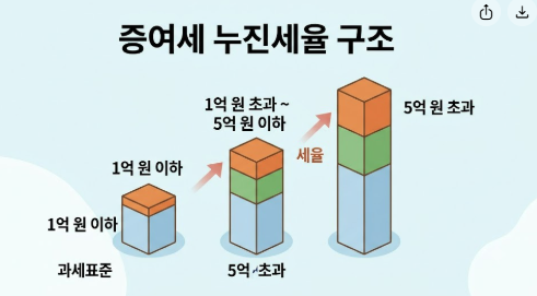 증여세 누진세율 안내