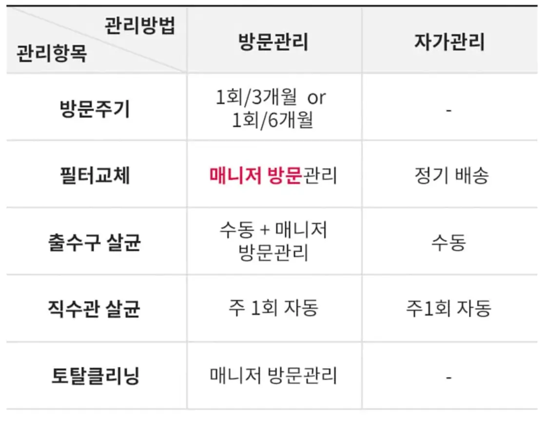 방문관리vs셀프관리