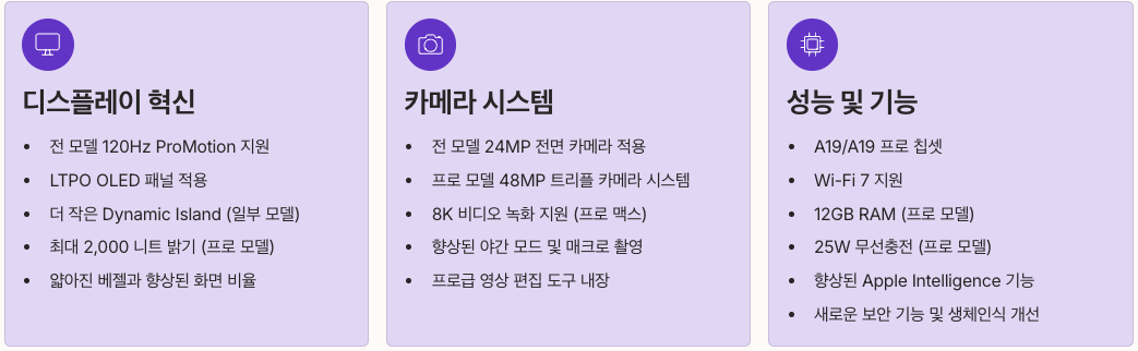 아이폰17 주요 개선사항 요약 정리 이미지 - 아이폰17 디스플레이, 카메라, 성능 및 기능