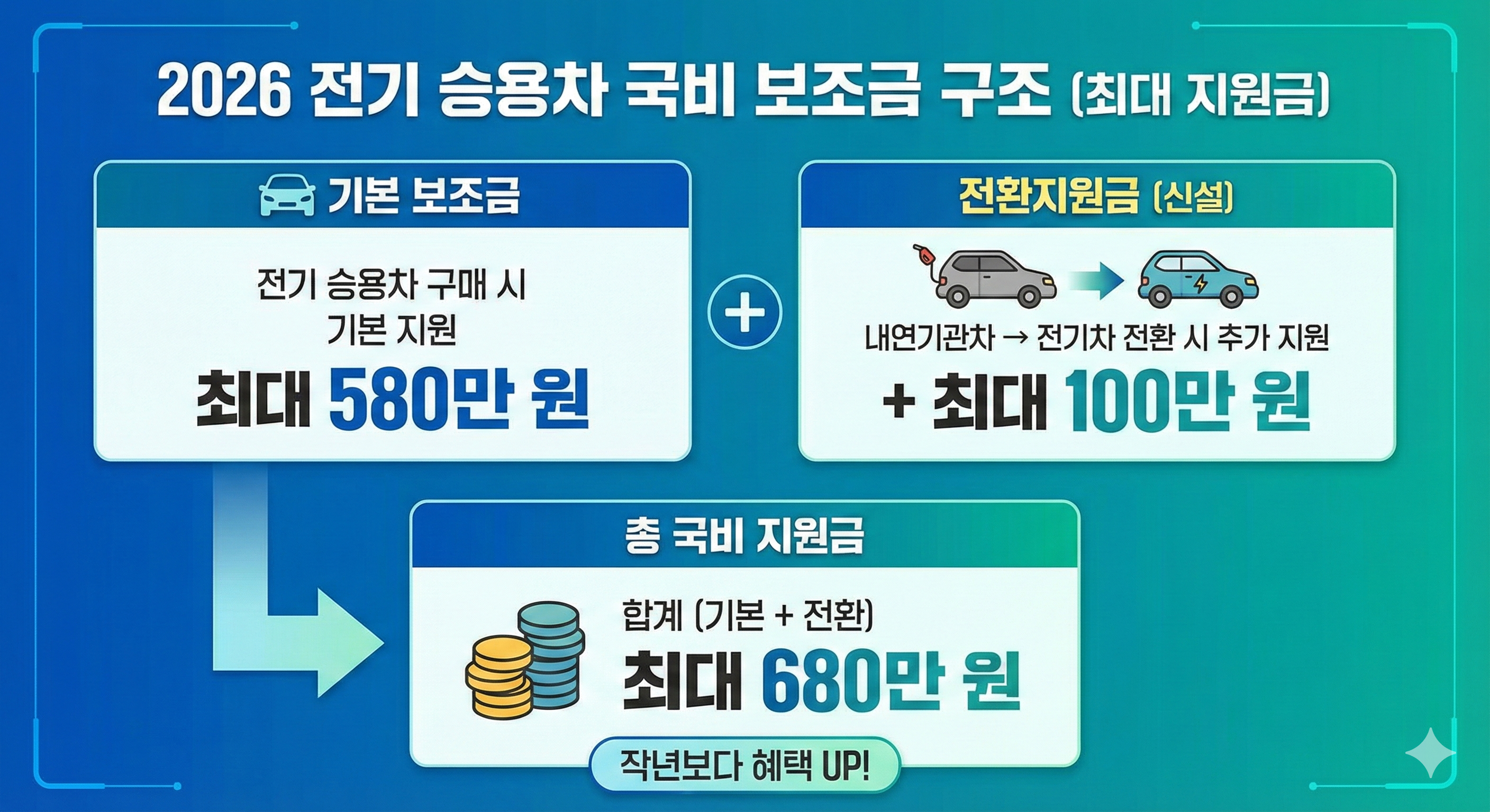 2026 전기 승용차 국비 보조금 구조