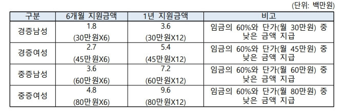 장애인신규고용장려금