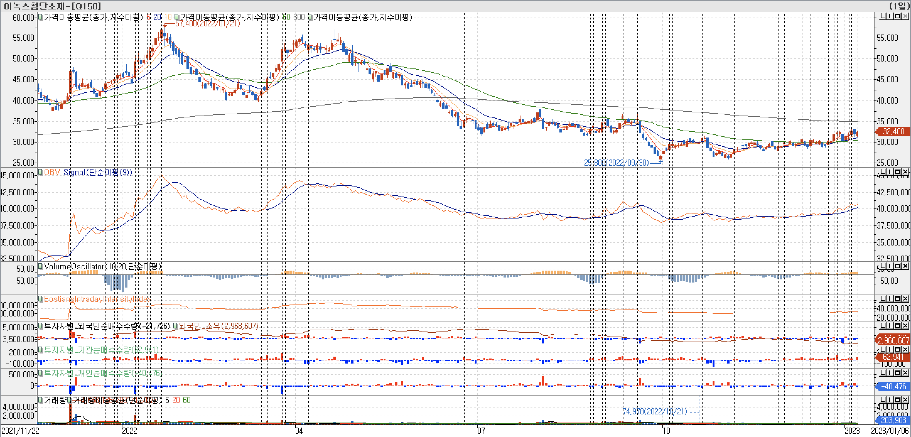 3. 봉 차트 - OBV, VolumeOscillator, BIII, 외국인, 기관, 개인 매수 - 이녹스첨단소재