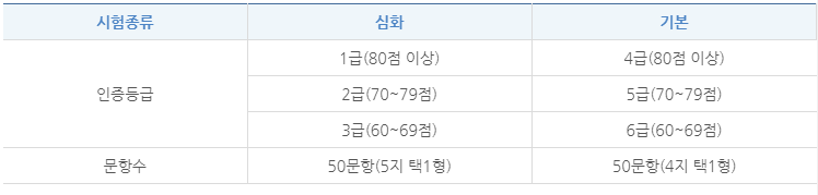 2024년 한국사능력검정시험