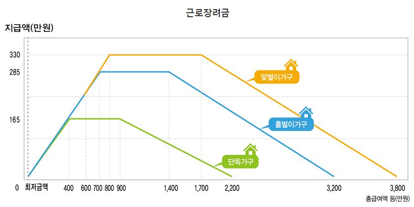 근로장려금-그래프