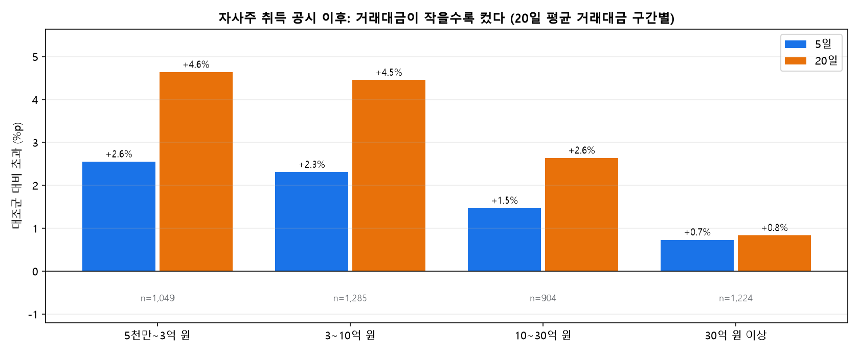 자사주 취득 공시 이후 거래대금 구간별 초과수익 그래프