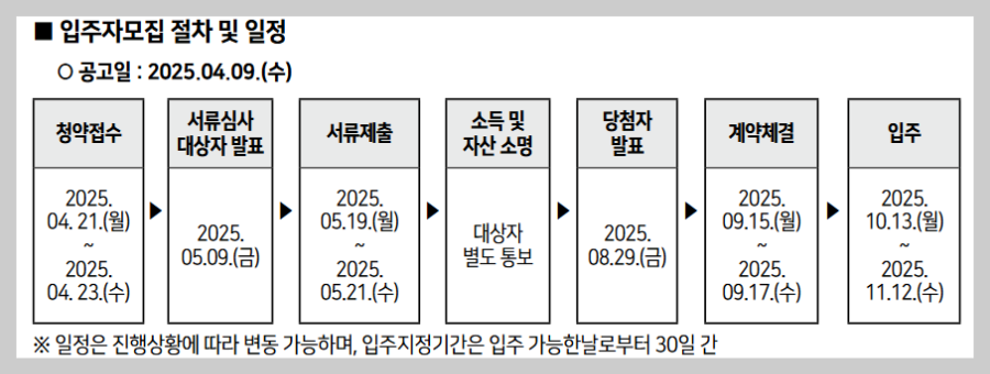 출처 SH공사 2025년 1차 청년안심주택 모집공고문