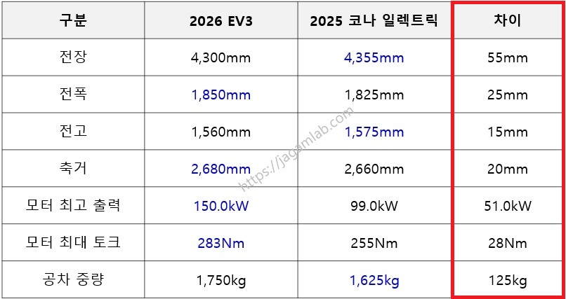 2026 EV3 스탠다드 vs 2025 코나 일렉트릭 스탠다드 전장, 전폭, 전고, 축거, 모터 최고 출력, 모터 최대 토크, 공차 중량 비교