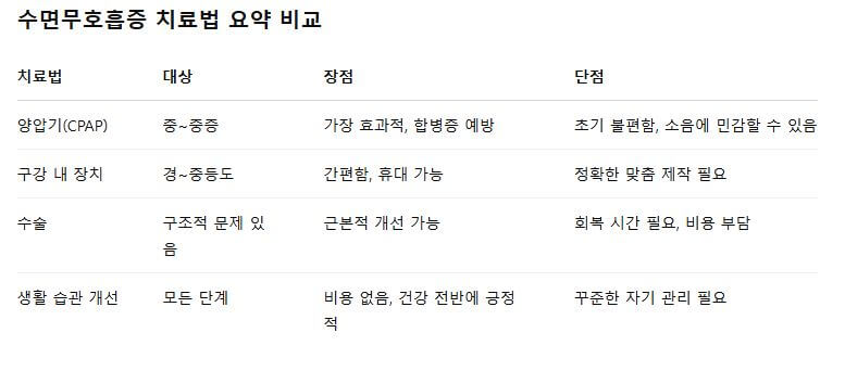 수면무호흡증 치료, 방치하면 생명까지 위험해요! 지금 알아보세요