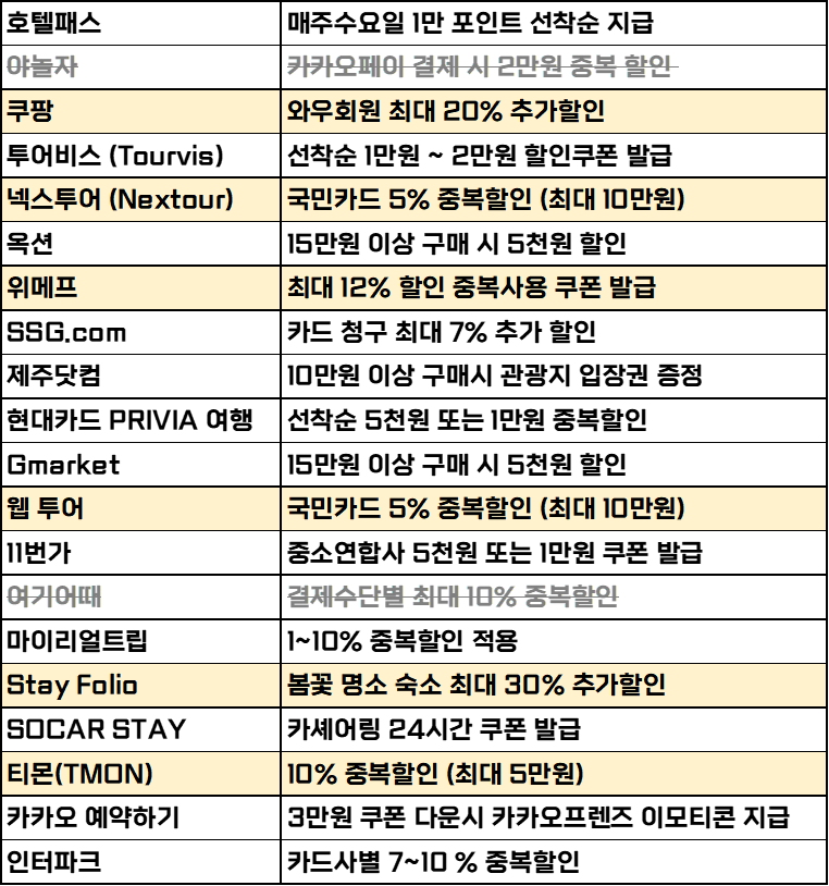 대한민국 숙박 세일 페스타 참여사 목록