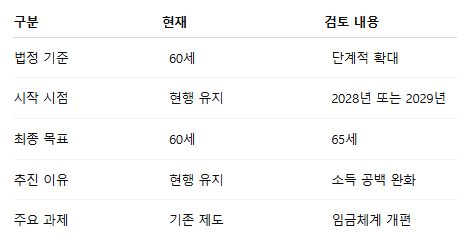 정년연장 65세 확정될까? 2028년 시행 검토 핵심 정리4