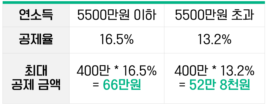 연금저축 세액공제 최대한 활용하는 방법