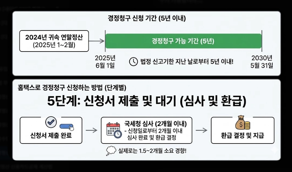 연말정산기간 지나면 환급받는 법 완벽 가이드 2026