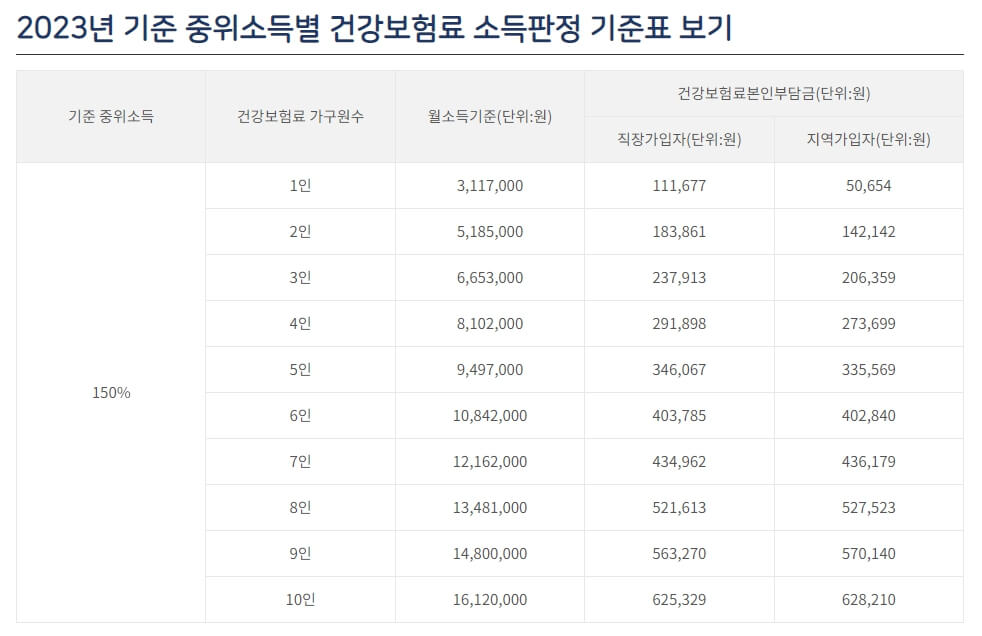 중위소득 150%