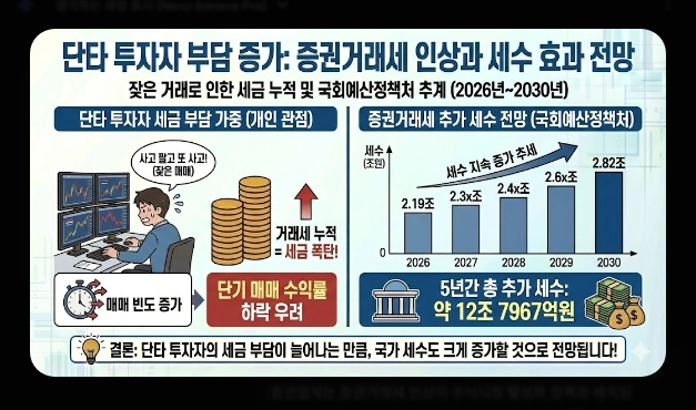 배당소득세&middot;매매차익 세금 [2026년 개정] 거래세 인상&middot;양도세&middot;종합과세 절세 총정리