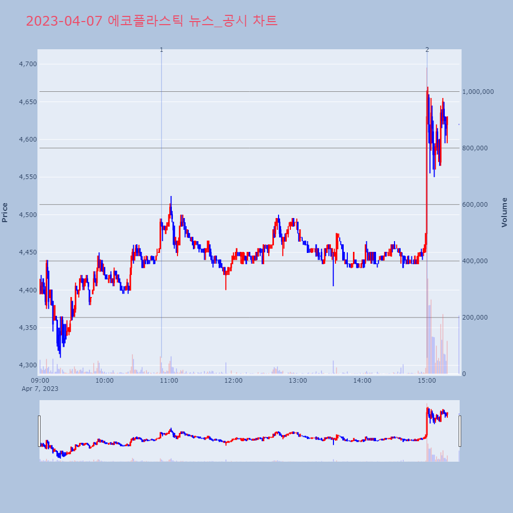 에코플라스틱_뉴스공시차트