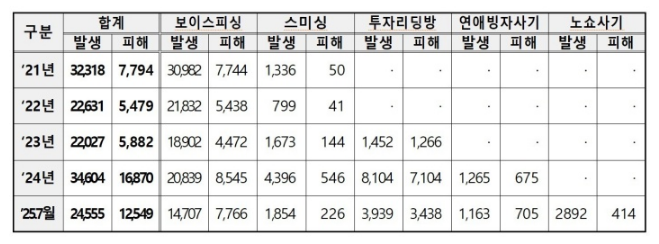 보이스피싱 특별단속(포상금 5억, 피해액 7,992억, 전담수사 확대)