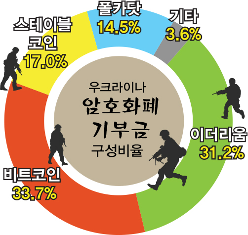 우크라이나 암호화폐 구성비율 이미지