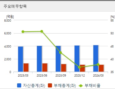 삼천당제약 주가 분기 주요재무지표