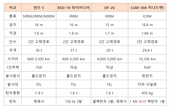현무-5와 세계 고중량 탄두 비교
